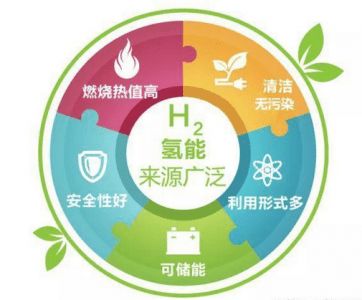 氢能源行业发展现状及产业趋势研究