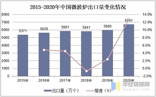2020年微波炉行业发展现状及趋势 节能环保引领新篇章